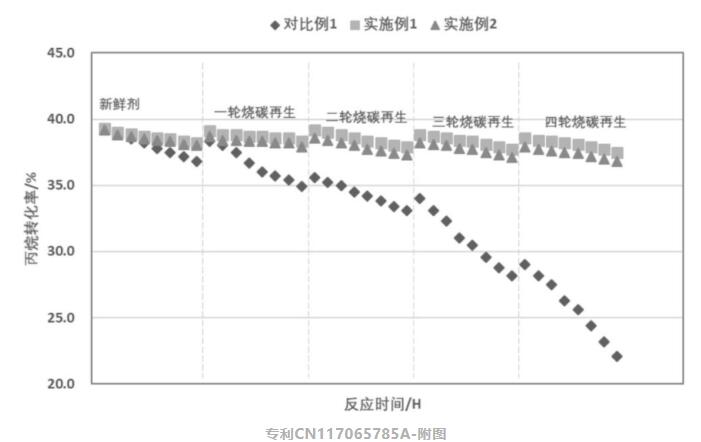 进口替代进行时 | PDH催化剂 | 中国石油申请专利